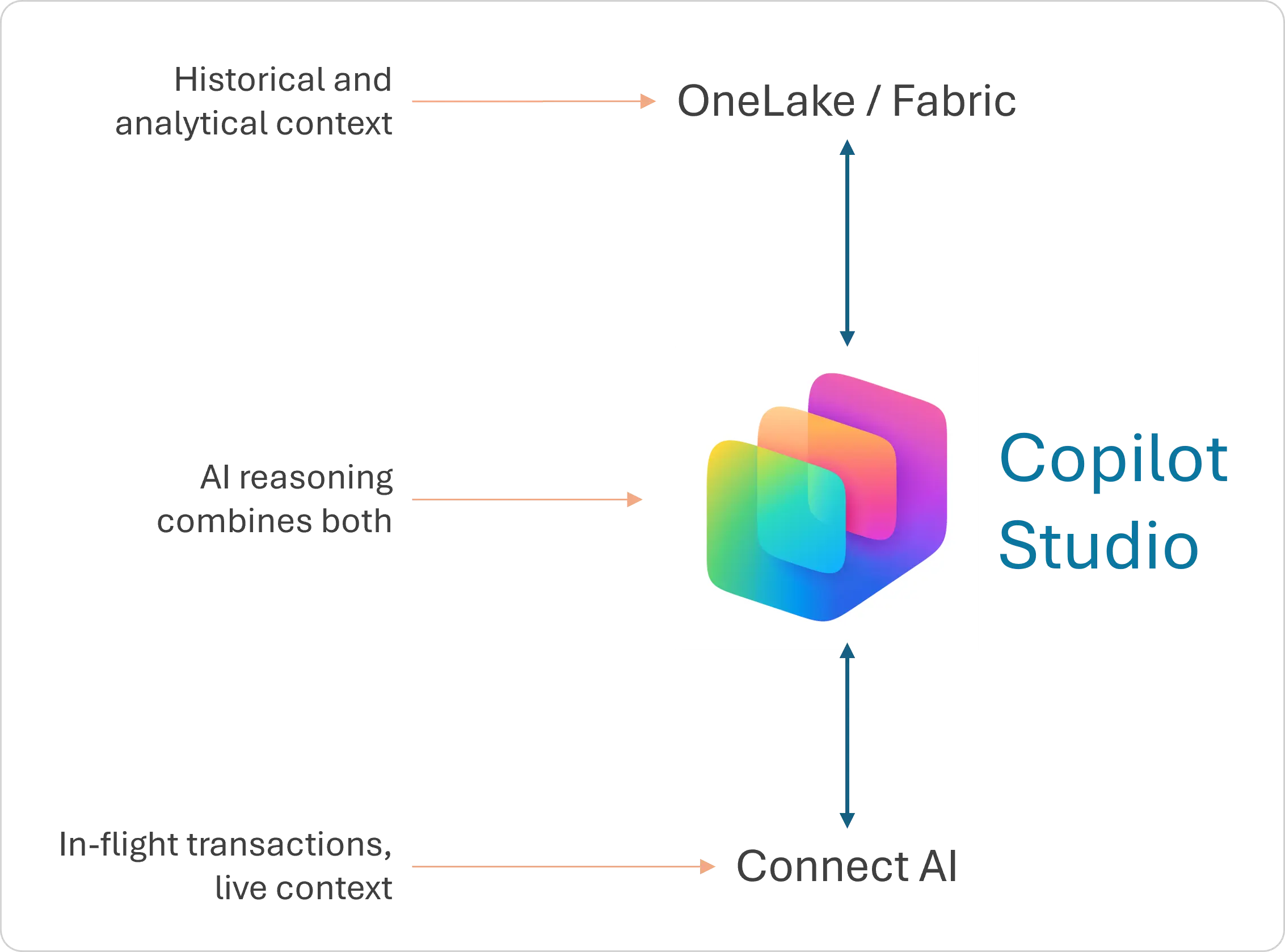 Rethinking Data Architecture