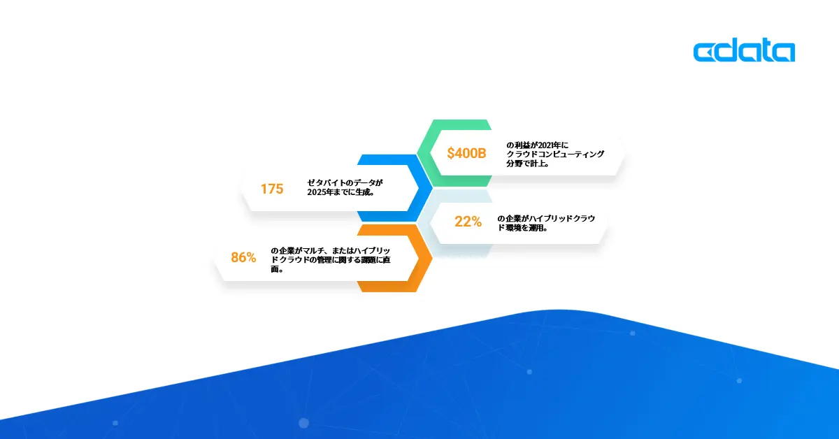 CData Real Time Data Connectivity