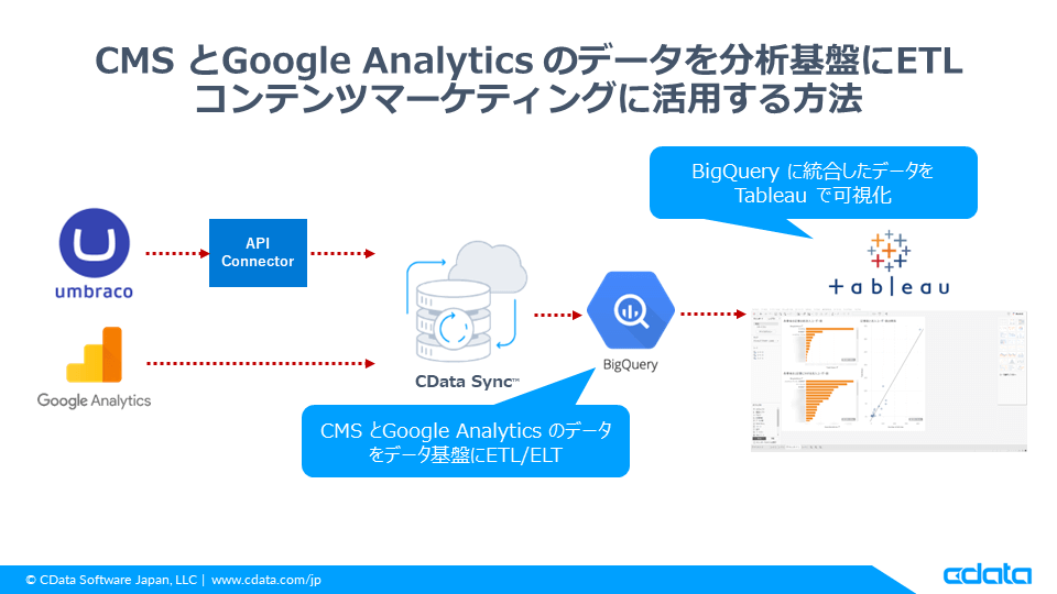 CData Syncの特徴と機能を示すプレゼンテーションスライド
