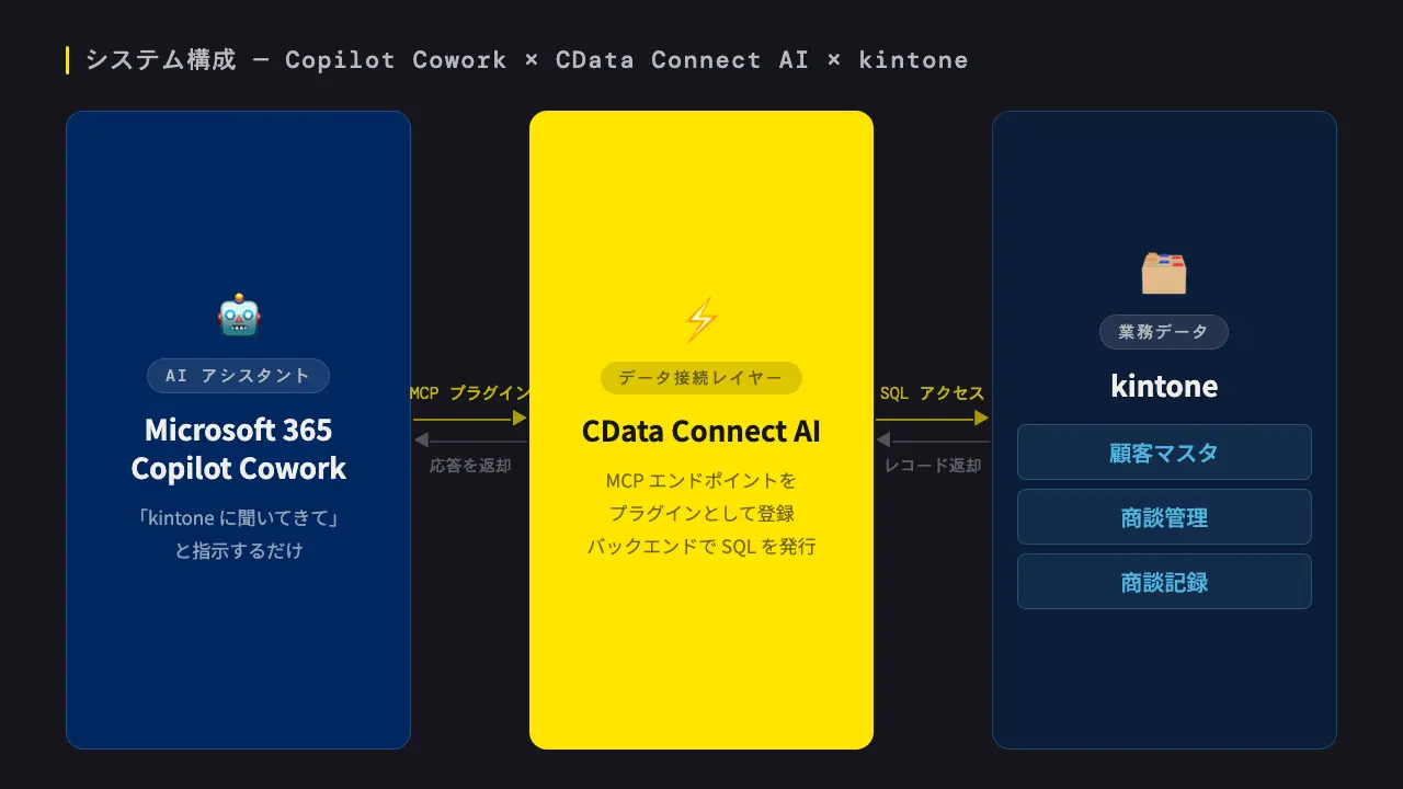 未入金の請求書をゼロにする:Copilot Cowork × kintone 請求・入金管理活用シナリオ