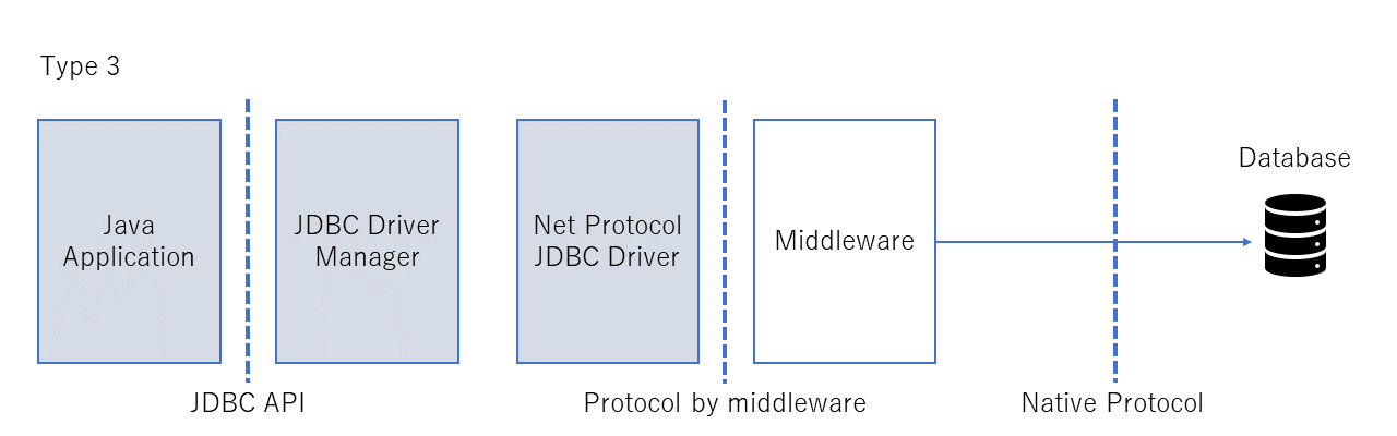 Type 4 JDBC Driver