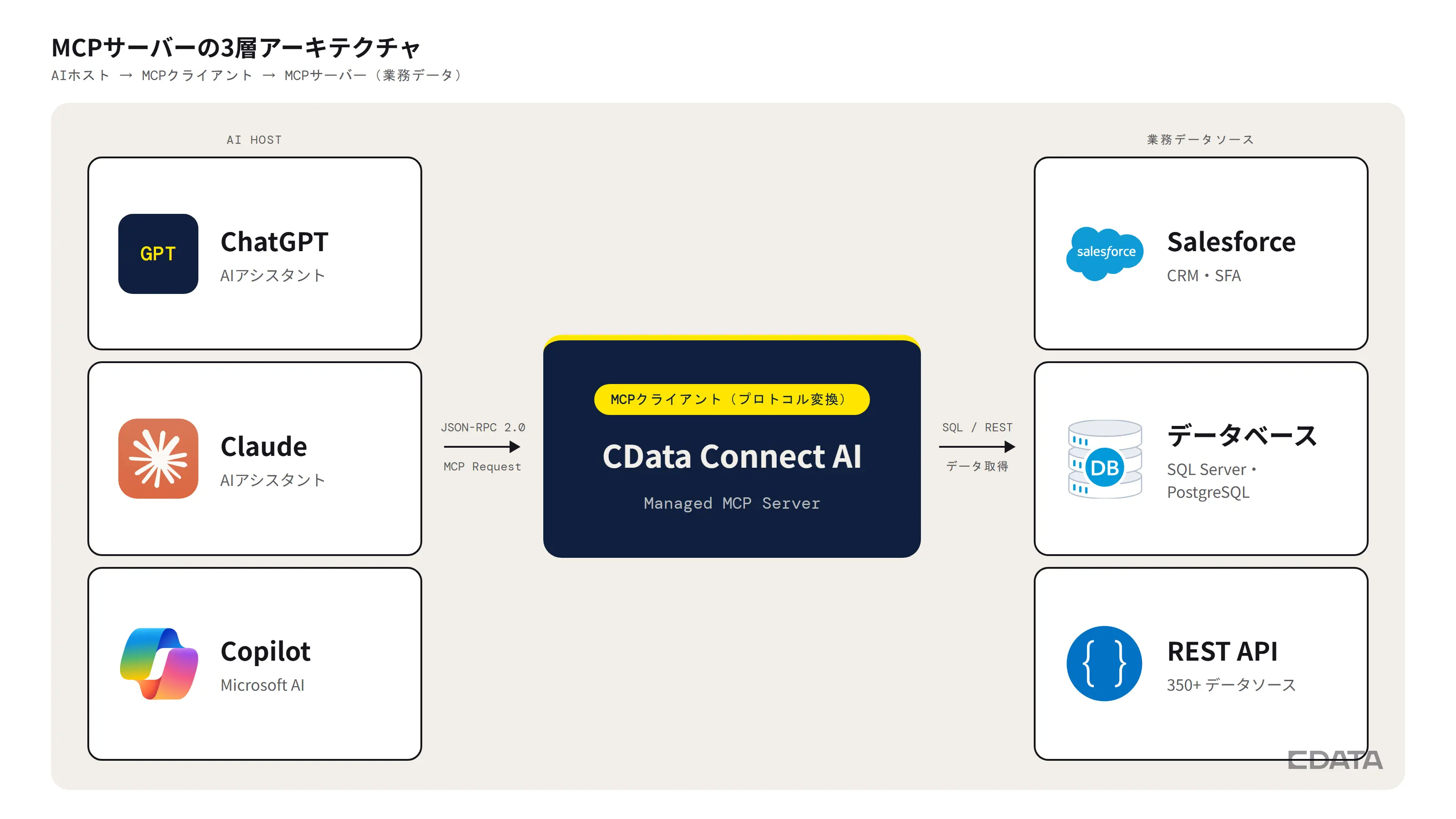 MCPサーバーとは?AIと業務データをセキュアに接続する構築・運用ガイド【2026年】