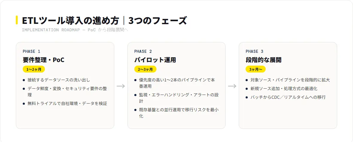 ETLツール導入の3フェーズ:要件整理とPoC、パイロット運用、段階的な展開(各フェーズの期間と作業内容)