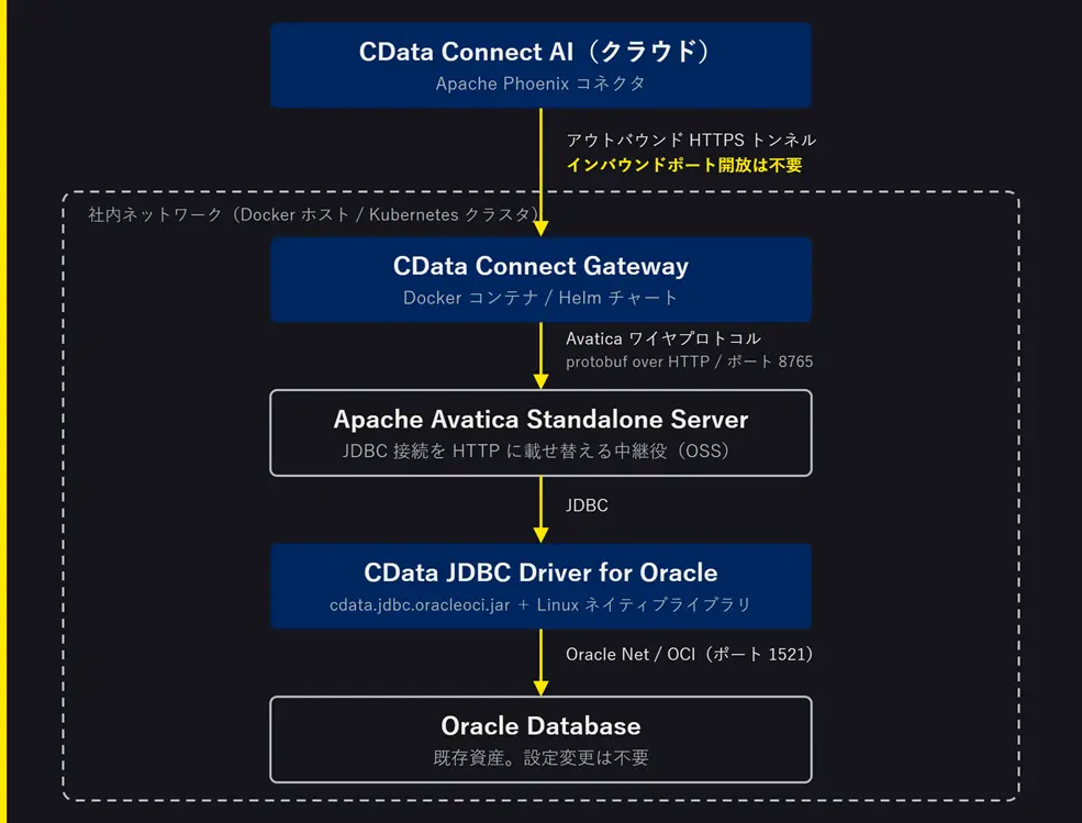 Connect AIからオンプレミスOracle DBへ接続する方法