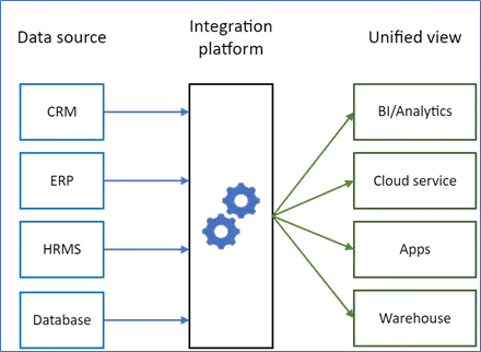 Integration Architecture