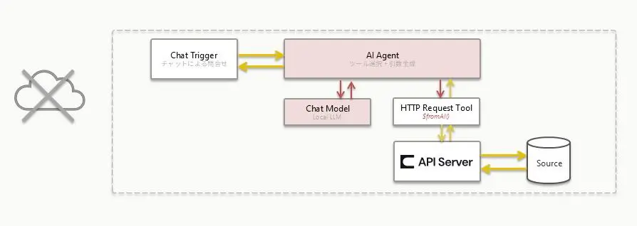 n8n x Local LLM x CData API Server - オンプレミスデータをOData API 化して「業務スコープを絞ったAI エージェント」を社内ネットワーク完結で構築する方法