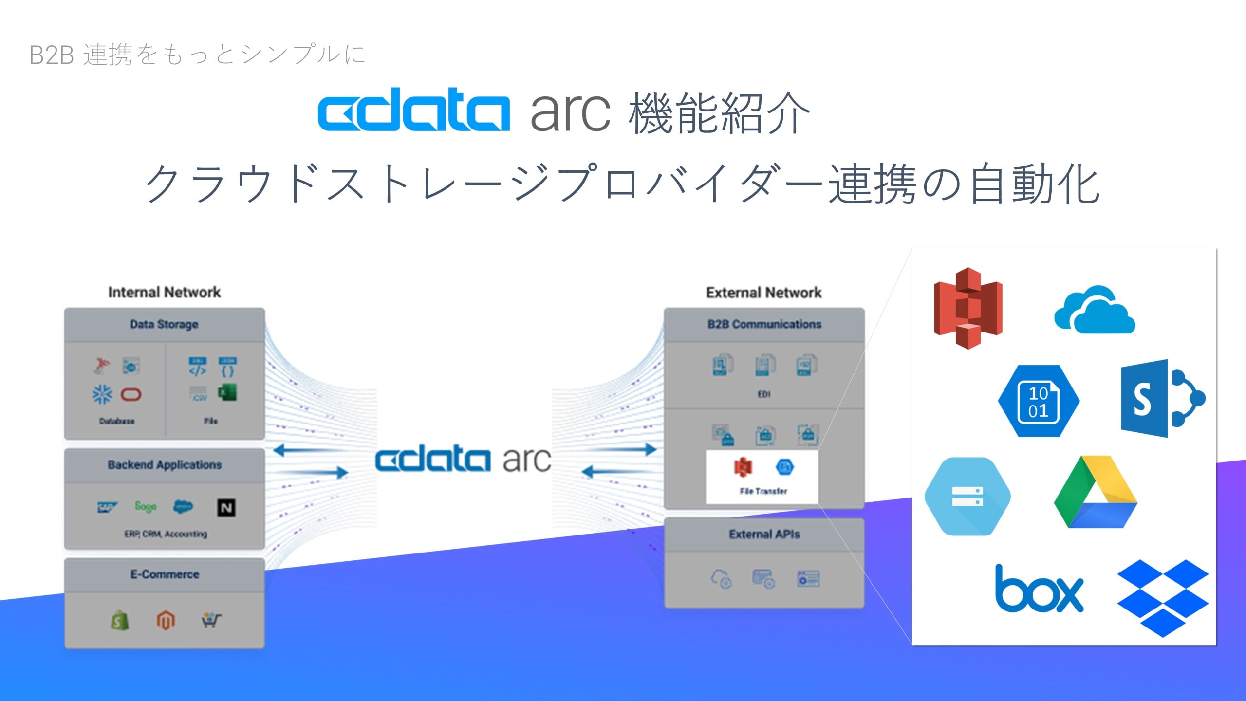 CData Arc 機能紹介 - クラウドストレージプロバイダー連携の自動化