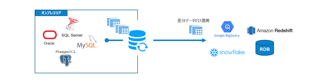 Change Data Capture(CDC)とは?仕組みとクエリ・ログ・トリガーベースなど各種手法を完全解説