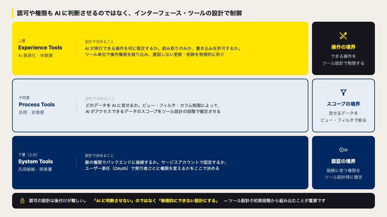 MCP-led Connectivity:エンタープライズデータを AI に渡すためのインターフェース設計 3 層モデル