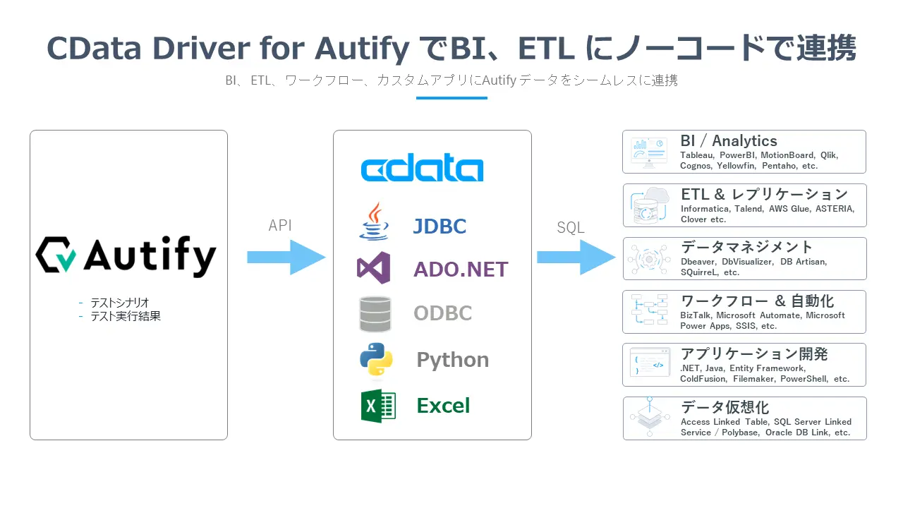CData Drivers for Autify でテストデータの連携を拡張