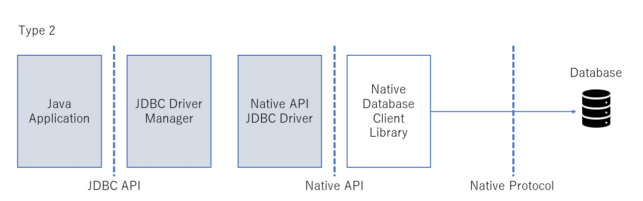 Type 2 JDBC Driver