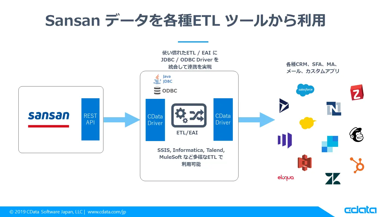 Sansan データをkintone に登録