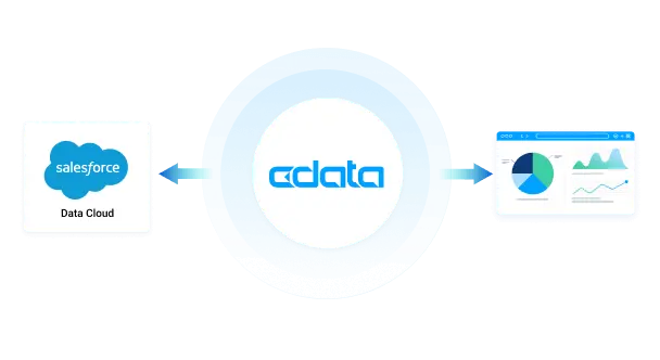 Salesforce Data Cloud through CData Solutions