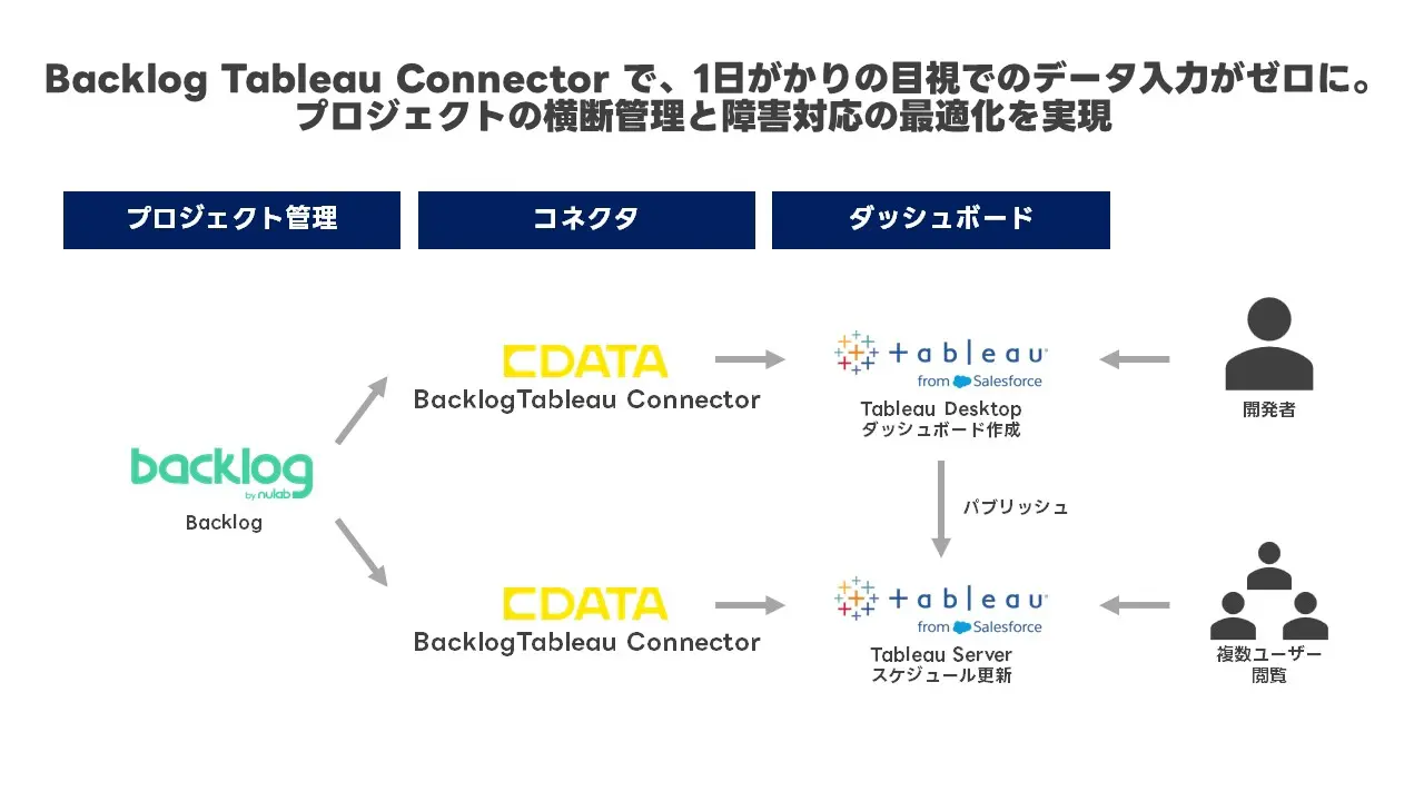 株式会社アンドエスティHD：1日かかっていた月次集計がゼロへ。BacklogデータのTableau可視化で障害管理改革を実現