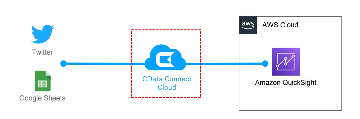 Amazon QuickSight でTwitter データをリアルタイムに可視化する:CData Connect AI