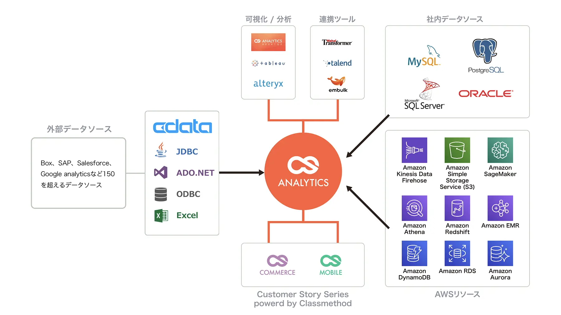 クラスメソッド社のデータ統合基盤サービスのデータソースを拡大