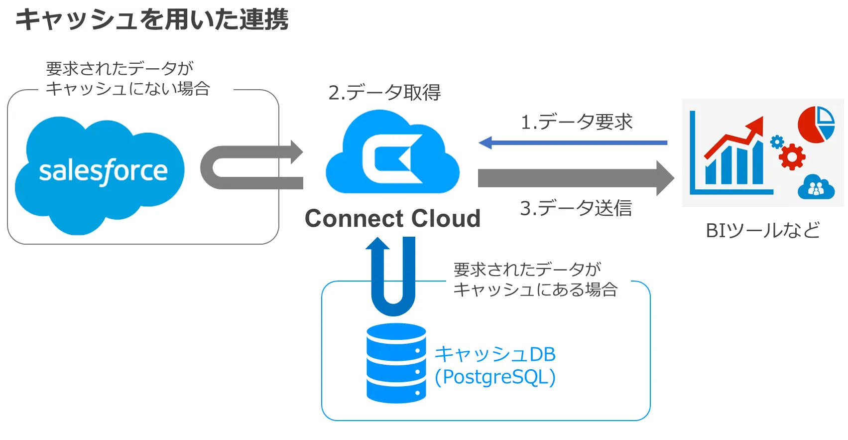 Connect AI 応答時間の短縮やAPIコール数の削減に効果 キャッシュ機能の使い方