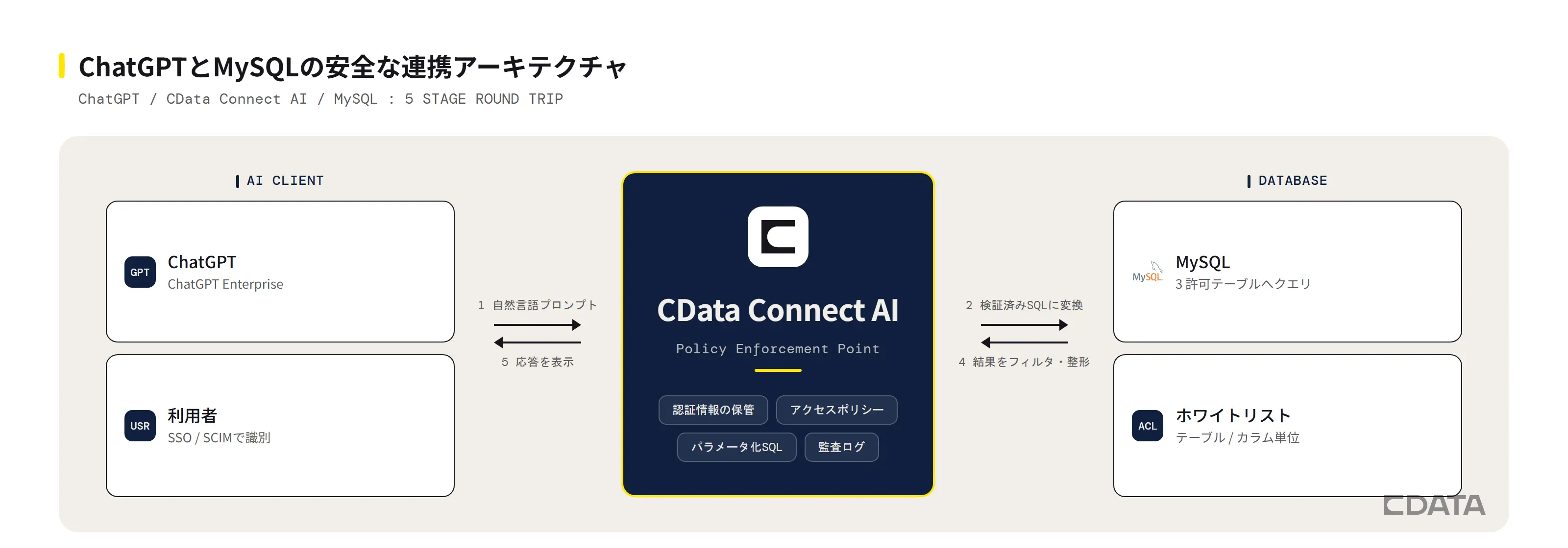 ChatGPTからCData Connect AIを経由してMySQLへ問い合わせる5段階の連携アーキテクチャ図