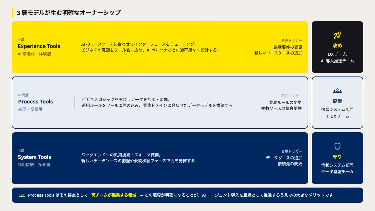 MCP-led Connectivity:エンタープライズデータを AI に渡すためのインターフェース設計 3 層モデル