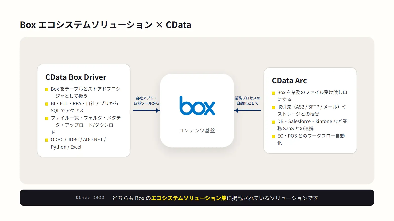 CData Arc の Box 連携
