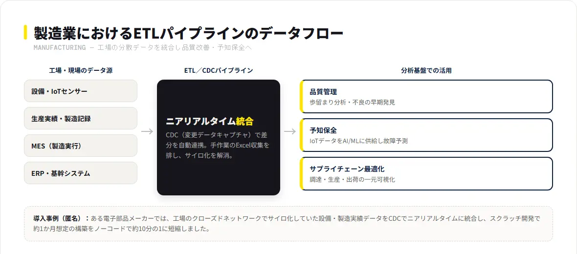 製造業のETLパイプライン データフロー:設備・IoT・MES・ERPのデータをCDCでニアリアルタイム統合し品質管理・予知保全・サプライチェーン最適化に活用