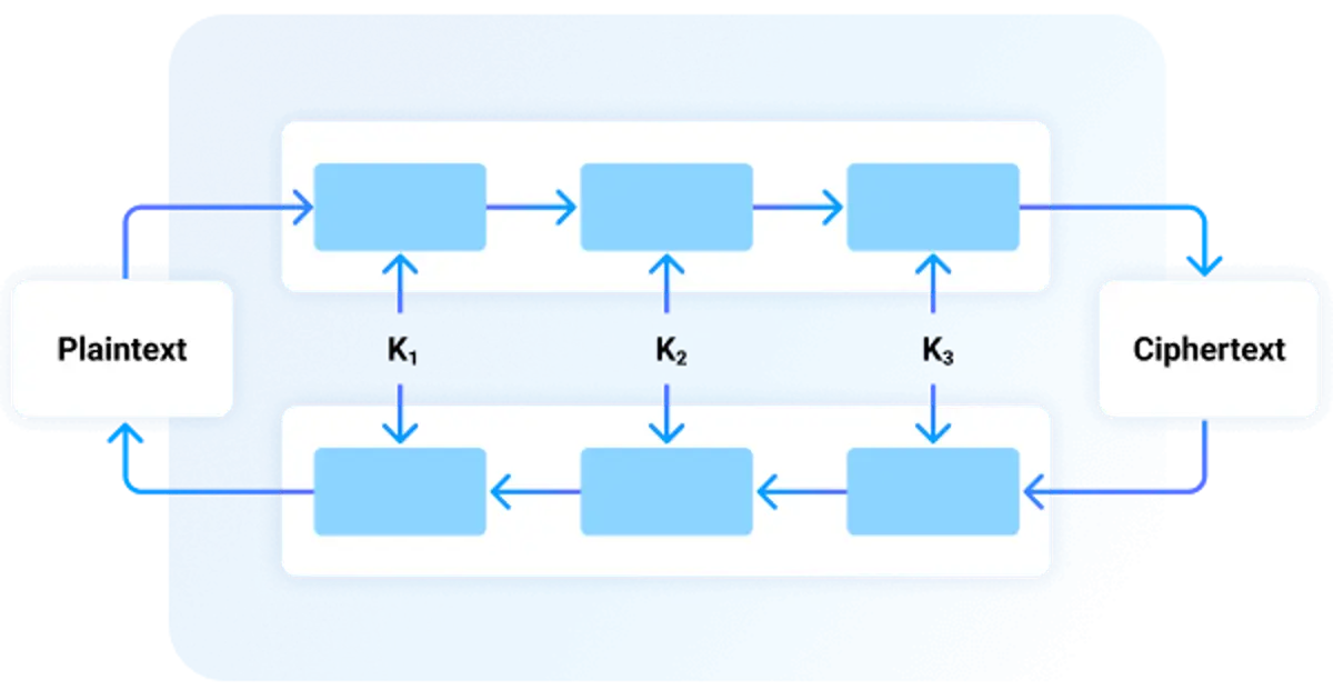 What Is 3DES Encryption, and Why AES Might Work Better