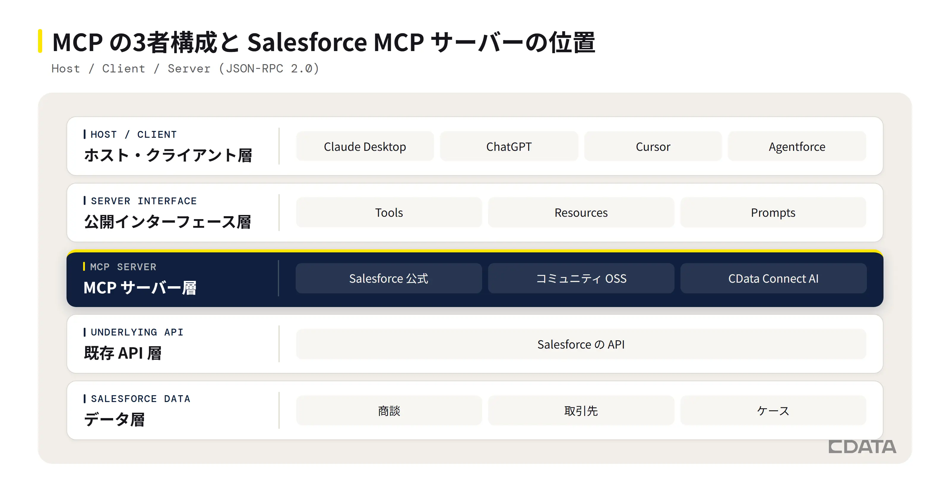 MCP の階層構成図。ホスト層の Claude Desktop や Agentforce、Tools/Resources/Prompts の公開層、公式・OSS・CData Connect AI のサーバー層、Salesforce API とデータ層