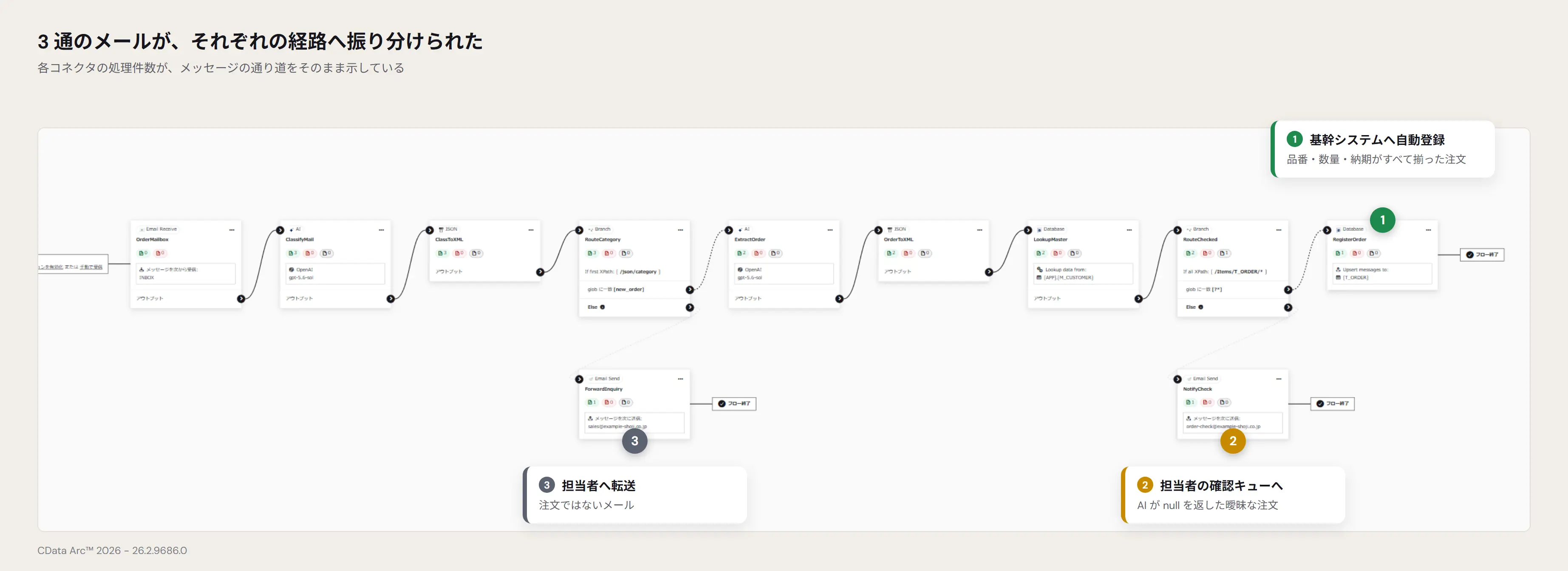 CData Arc -「AI コネクタ」で非定型データを構造化する