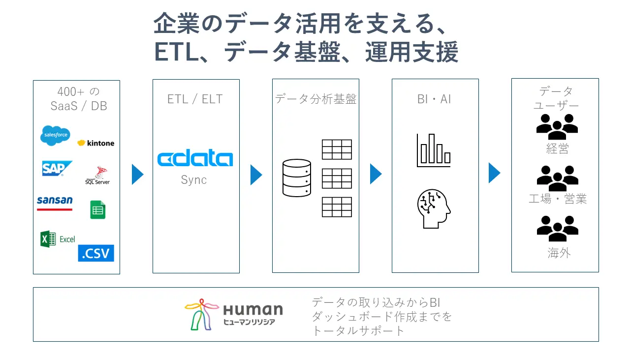 ヒューマンリソシアがCData の正規代理店に
