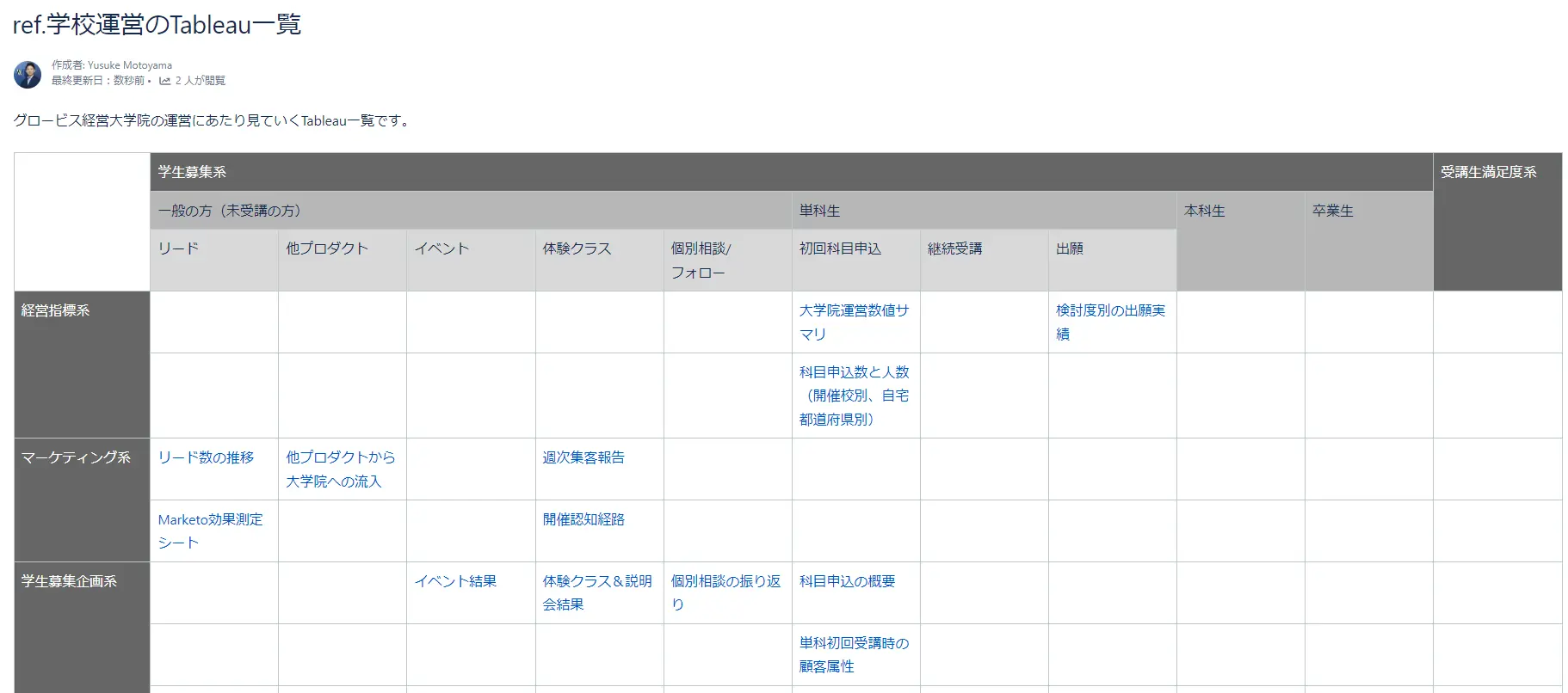 Tableau Dashboard Matrix