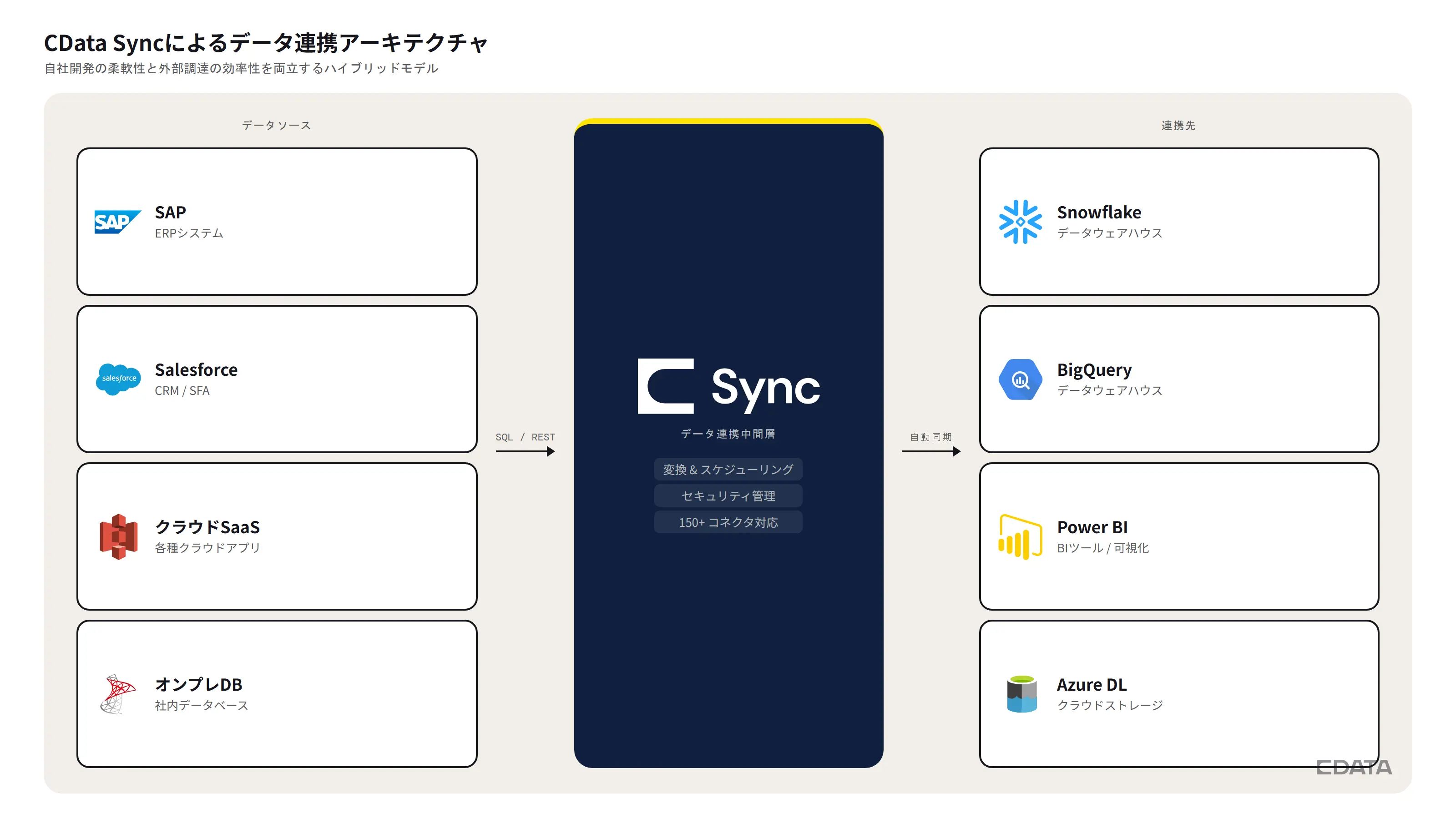 CData Syncによるデータ連携アーキテクチャ:SAP・Salesforce・クラウドSaaS・オンプレDBからCData Syncを経由してSnowflake・BigQuery・Power BI・Azureへデータを連携するハイブリッドモデル図