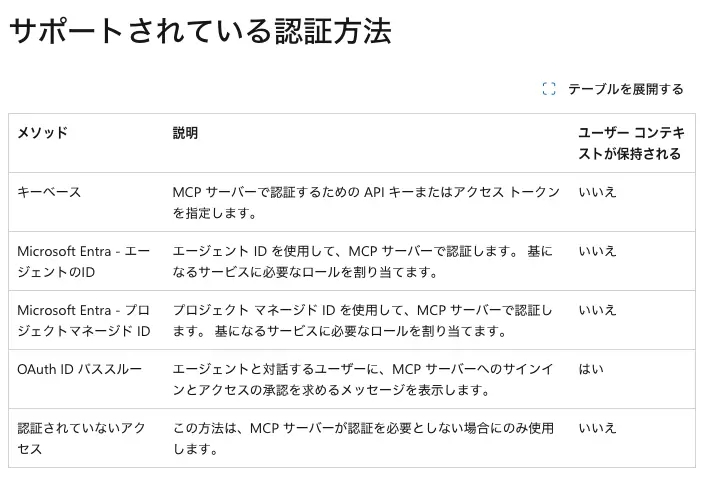 Microsoft Foundry エージェントから Salesforce データに安全にアクセスする — CData Connect AI × OAuth identity passthrough 連携ガイド