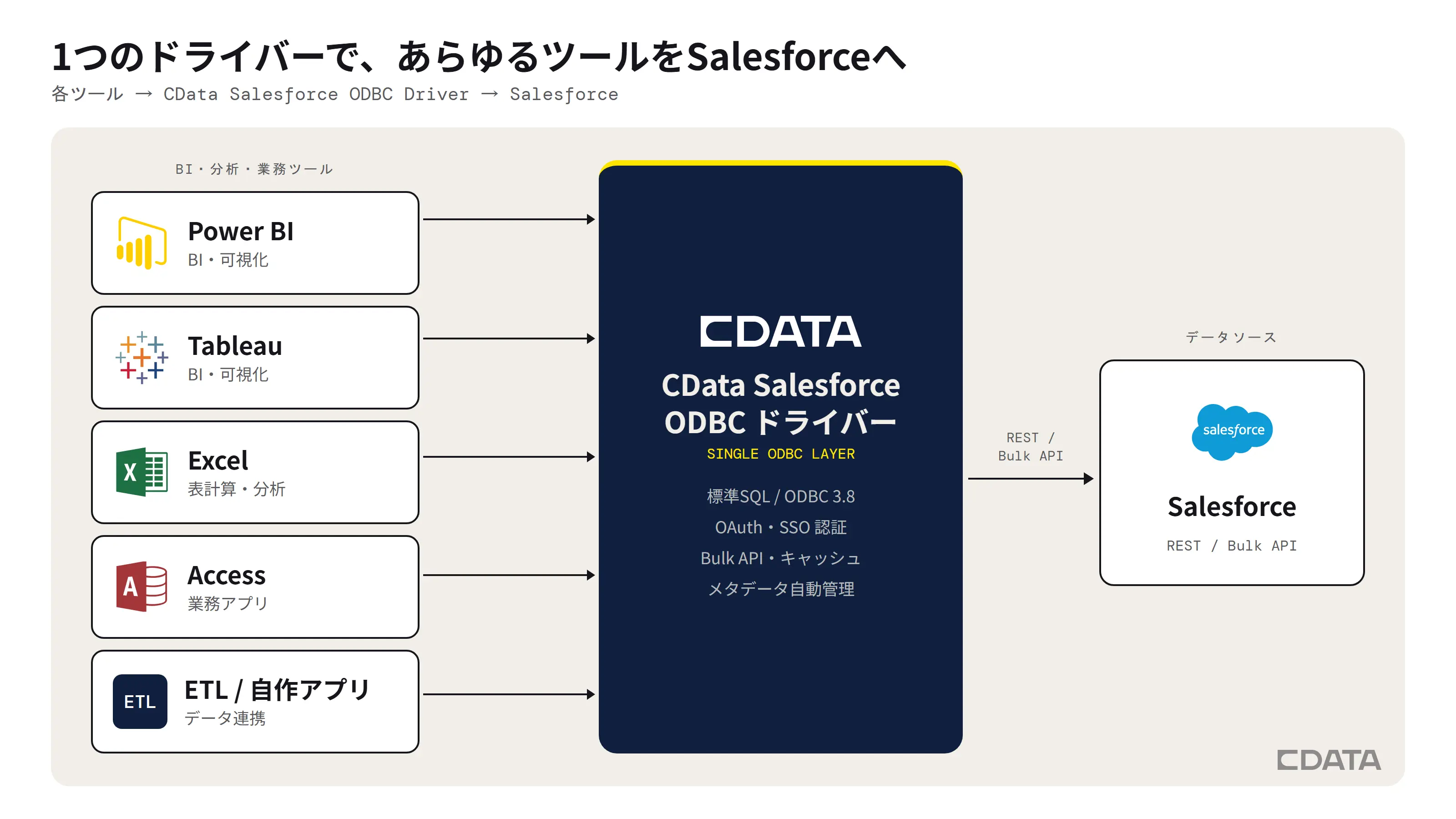 Power BI・Tableau・Excel・Access・ETLツールがCData Salesforce ODBCドライバーの単一レイヤーを介してSalesforceに接続する構成図