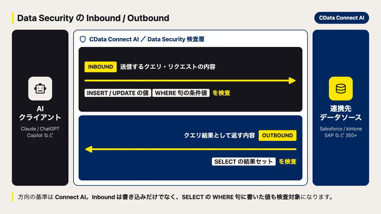 AI 連携時の機密データ(PII・カード情報)を検知・マスキングする方法:CData Connect AI の Data Security