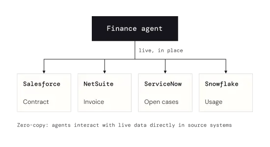 Blueprint for Multi-Source AI Agent Integration