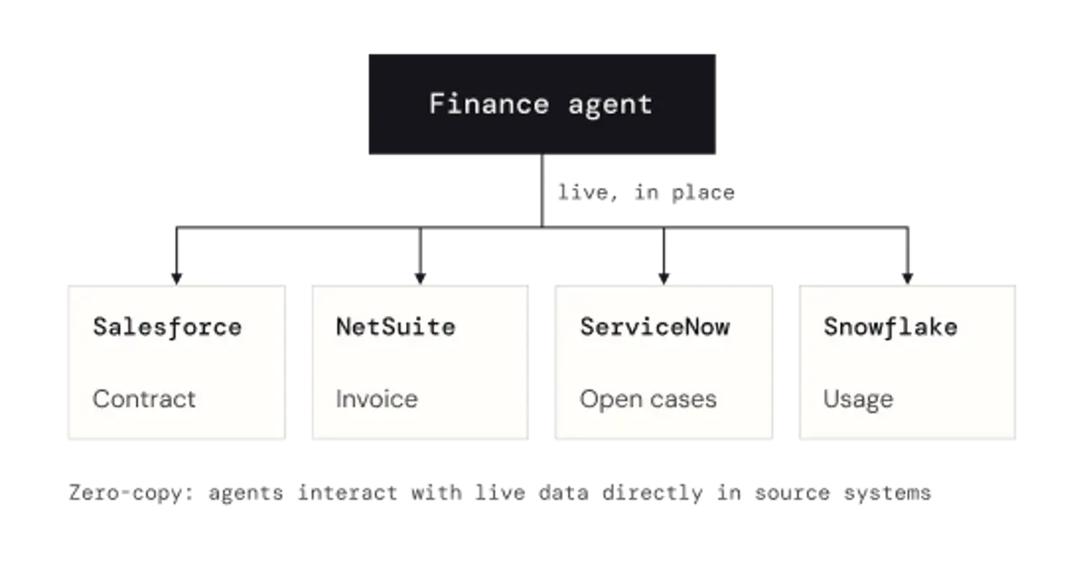 2026 Blueprint for Multi-Source AI Agent Integration