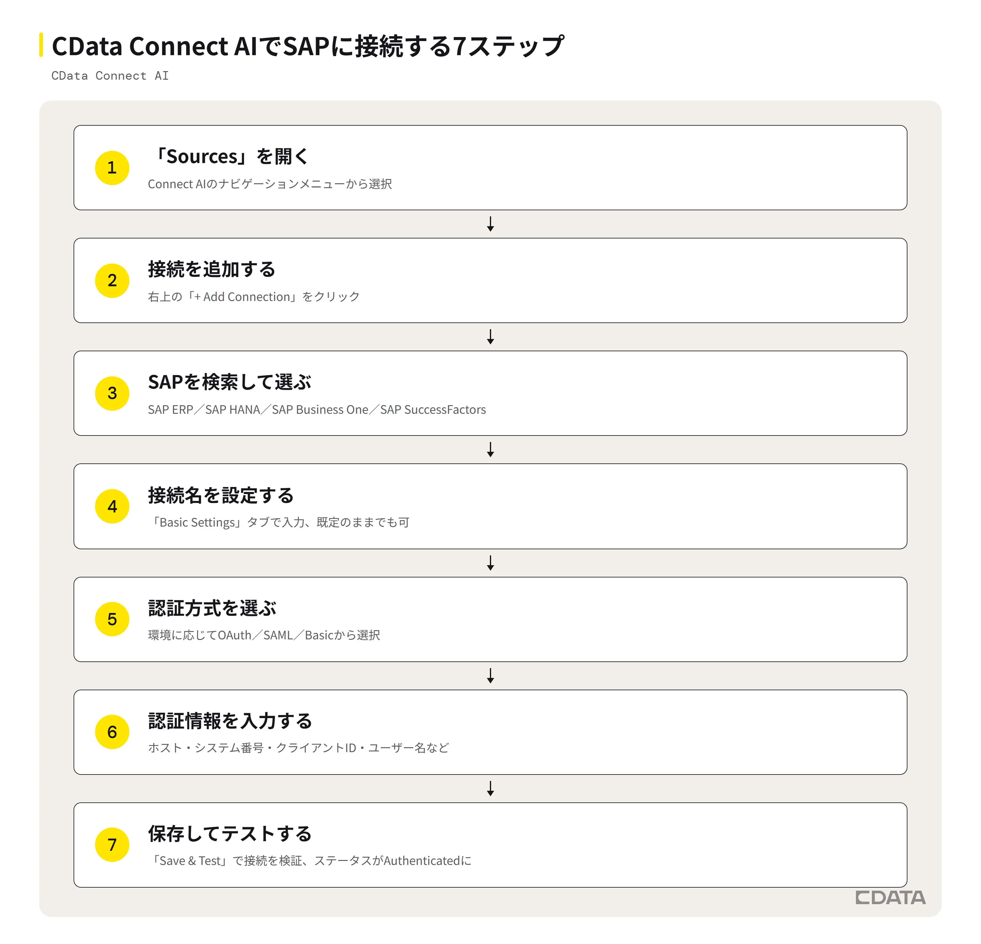 CData Connect AIでSAPに接続する7ステップの手順図。Sourcesページを開いて接続を追加し、SAPデータソースを選択、接続名と認証方式を設定して認証情報を入力、Save and Testで検証する流れ