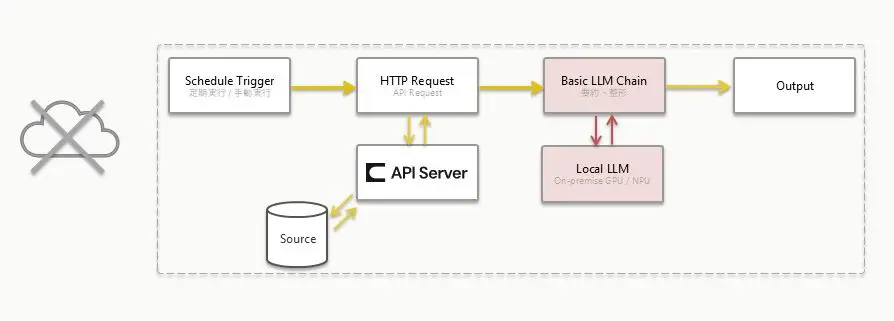 n8n x Local LLM x CData API Server - オンプレミスデータをOData API 化して「業務スコープを絞ったAI エージェント」を社内ネットワーク完結で構築する方法