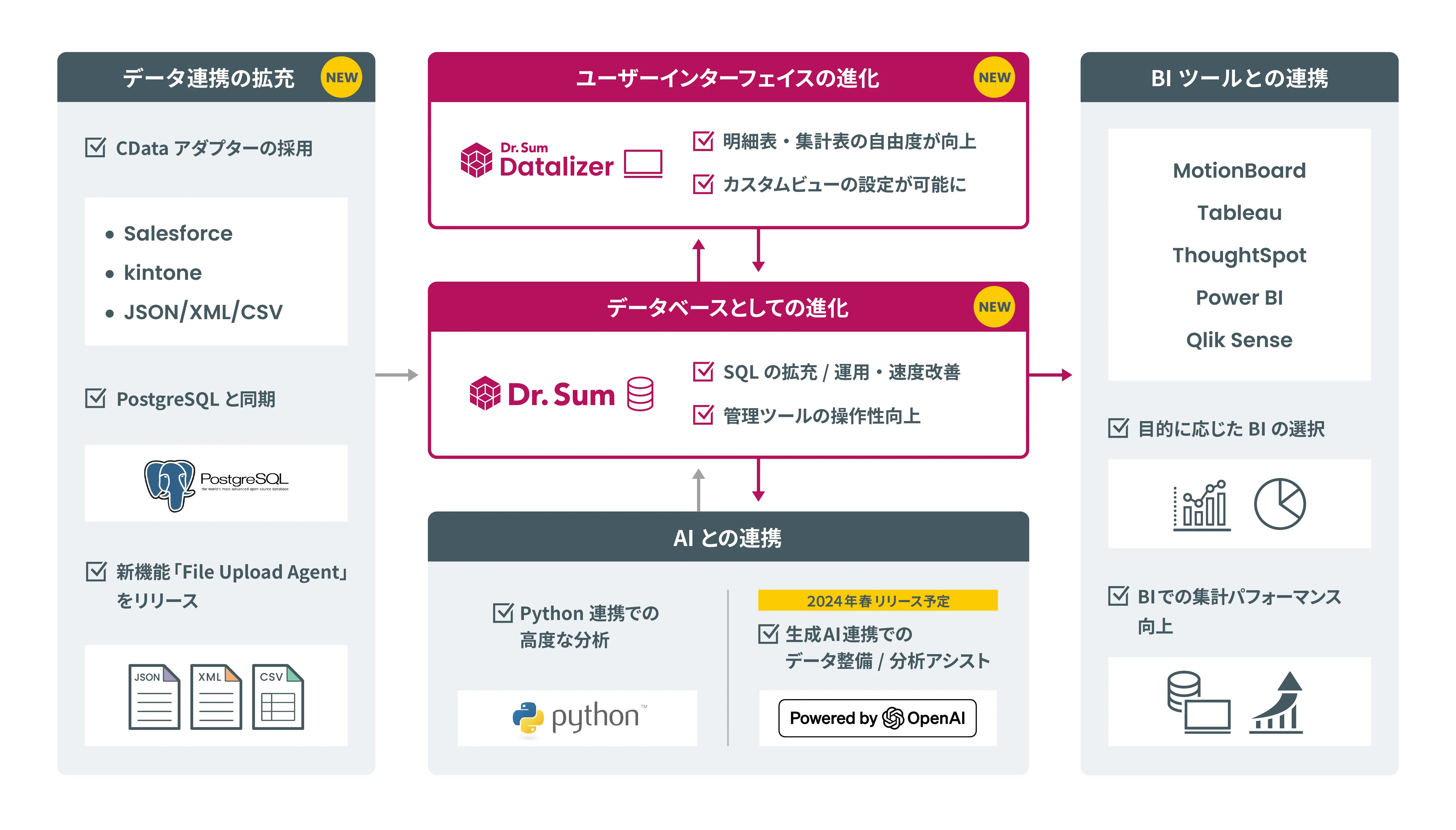 Dr.Sum のゼロETL でCData のコネクタが採用