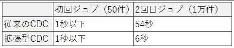 パフォーマンス結果