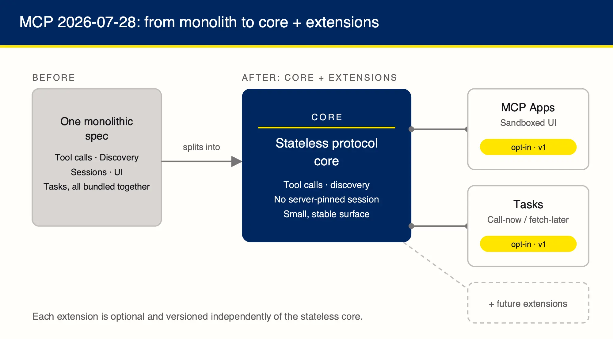 Diagram showing MCP's 2026-07-28 restructuring: a single monolithic spec bundling tool calls, discovery, sessions, UI, and tasks splits into a small stateless protocol core (tool calls, discovery, no server-pinned session) with independently versioned, opt-in extension modules attached, MCP Apps for sandboxed UI and Tasks for call-now/fetch-later, each tagged opt-in v1, with room shown for future extensions.