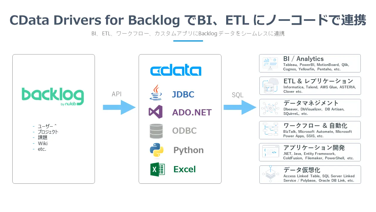 プロジェクト管理ツールBacklog の連携を拡張するCData Drivers