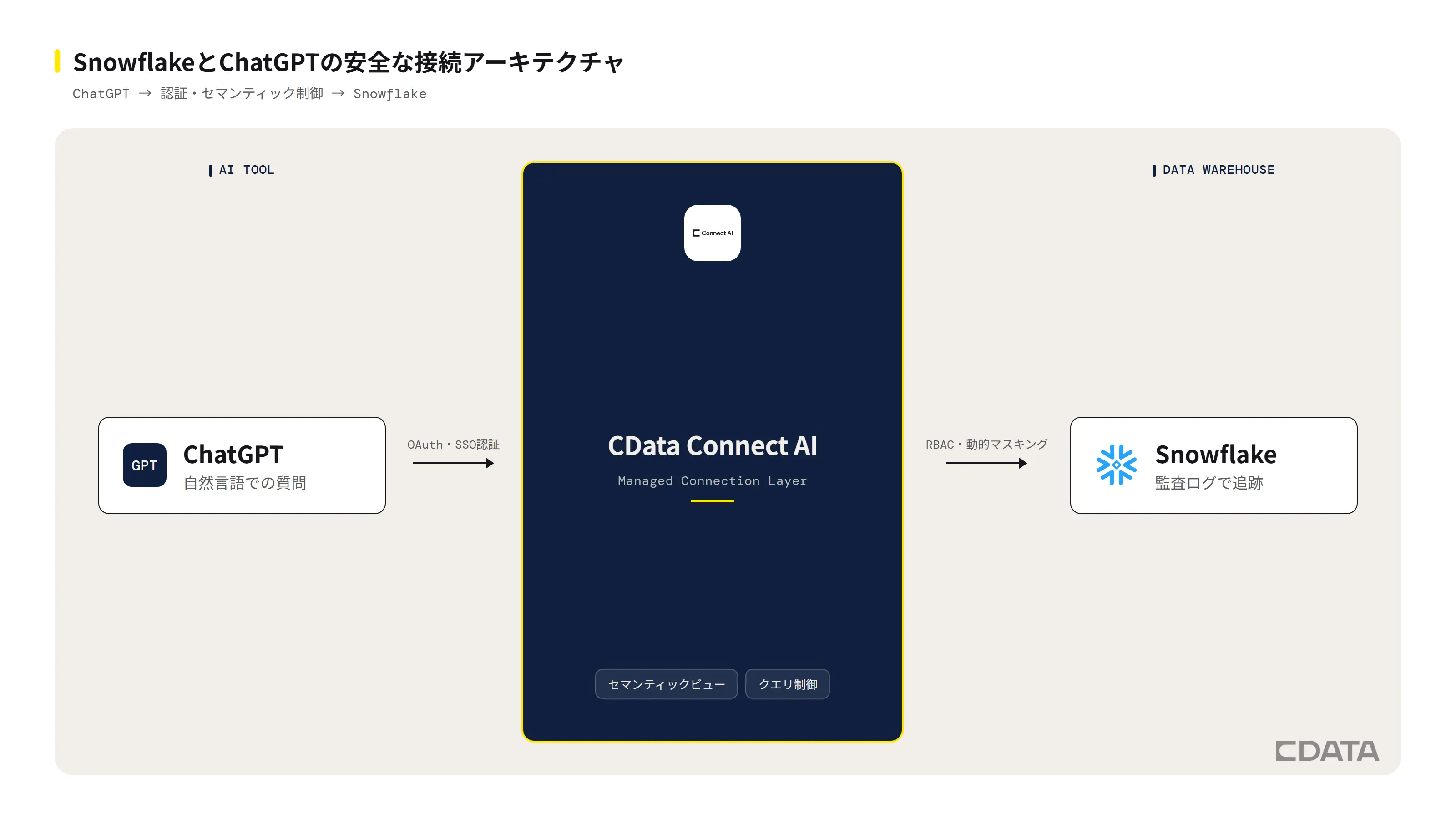 ChatGPTからOAuth・SSO認証とRBAC・動的マスキングを経てSnowflakeへ接続する構成図