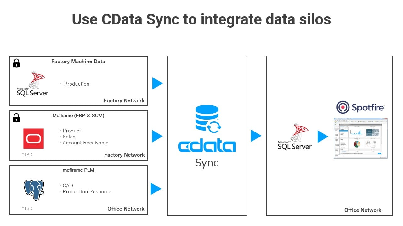 NGK Integrates Factory Systems with CData Sync