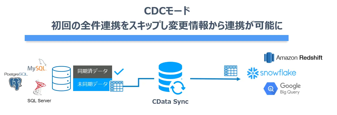 cdc初回スキップ