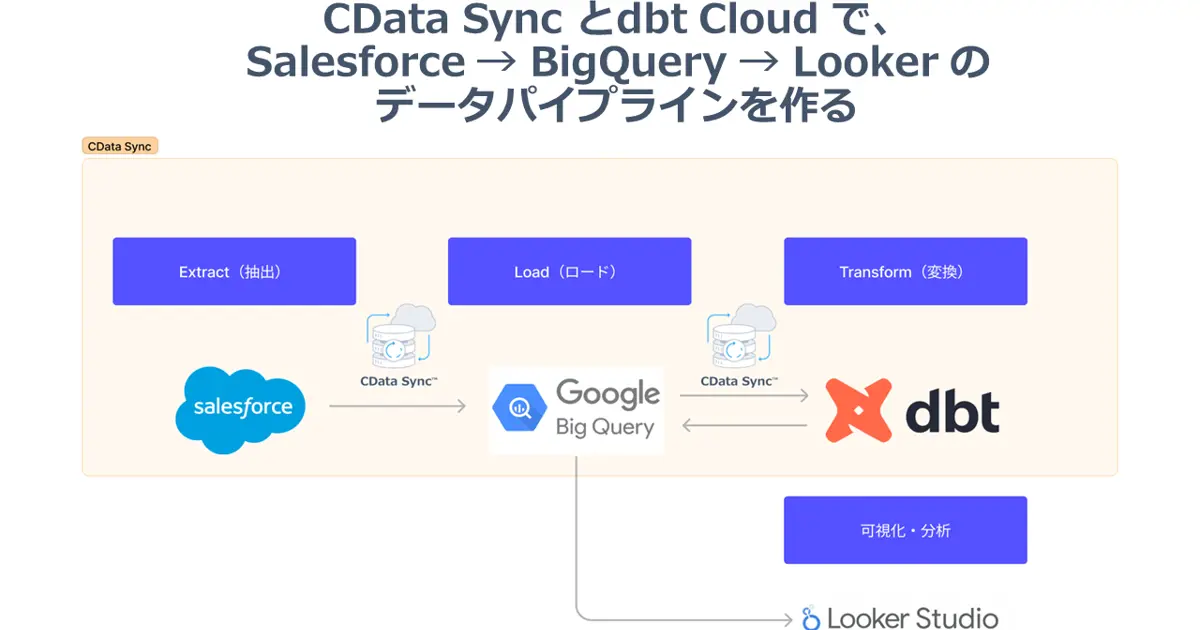 Salesforce × BigQuery（dbt） × Looker Studio で分析基盤を作る：CData Sync