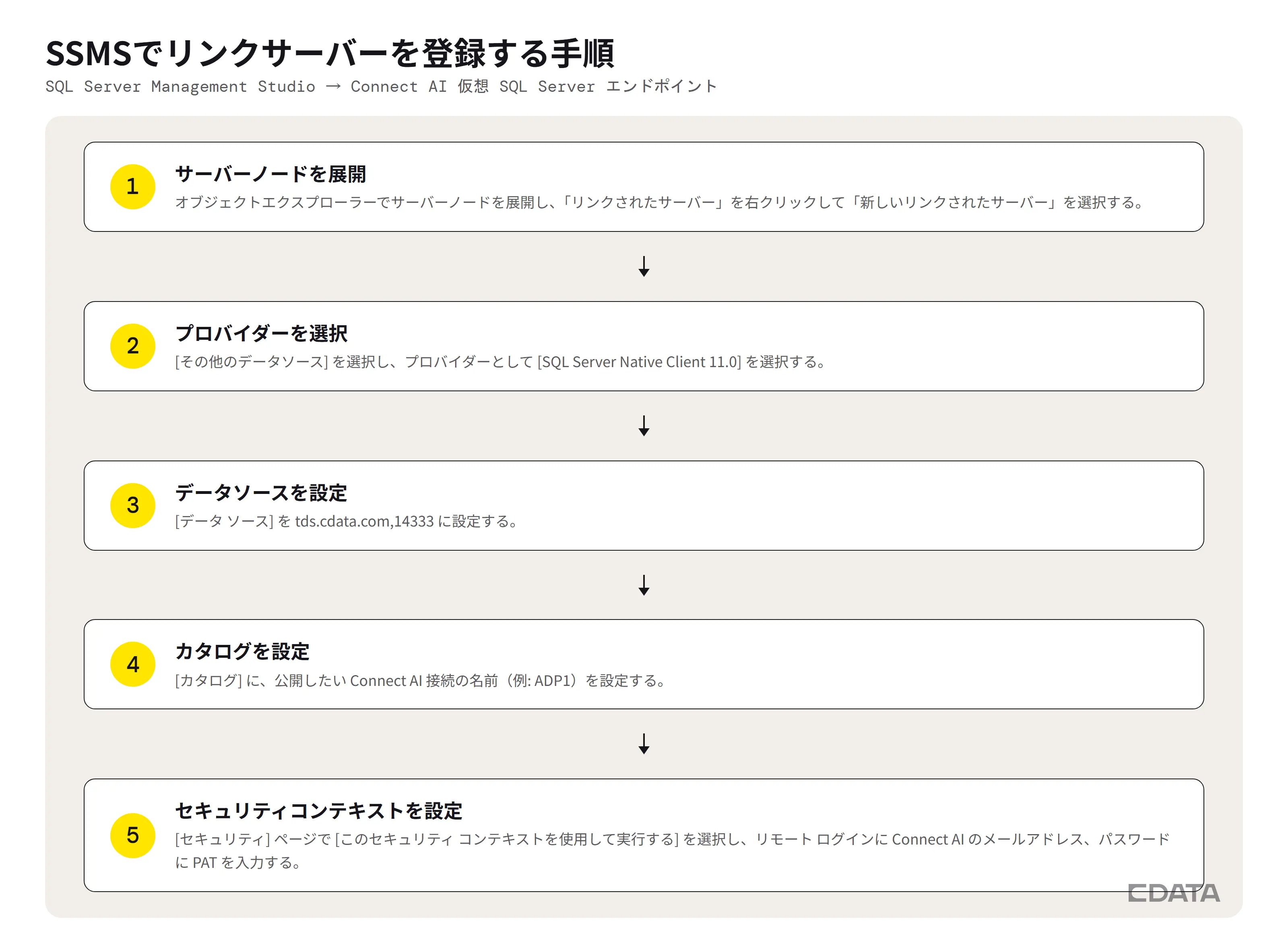 SSMSでリンクサーバーを登録する5ステップの手順図