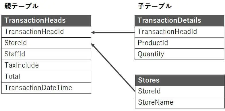 CData Arc でスマレジの取引データをCSV ファイルに出力する
