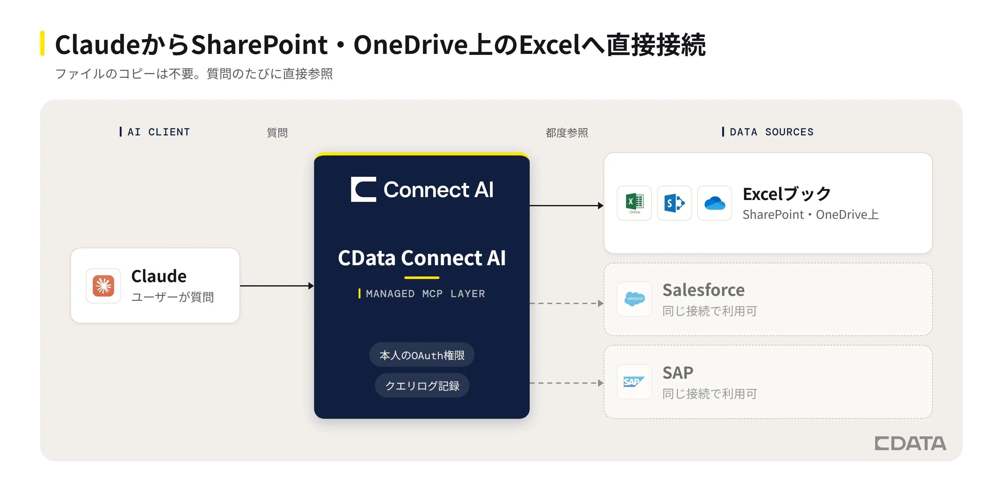 ClaudeがCData Connect AIを介し、本人の権限のままSharePoint・OneDrive上のExcelファイルやSalesforce・SAPに都度問い合わせる構成図