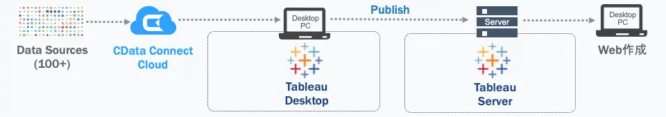 Tableau